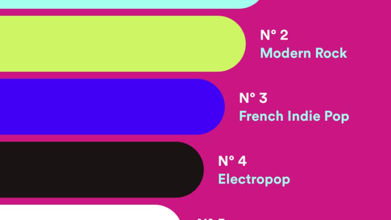 Où Spotify m’apprend le nom de mes genres de musique préférés